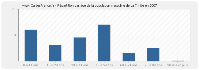 Répartition par âge de la population masculine de La Trinité en 2007